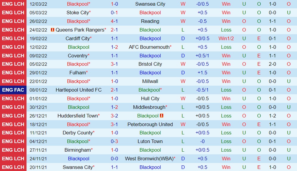 Blackpool vs Sheffield United