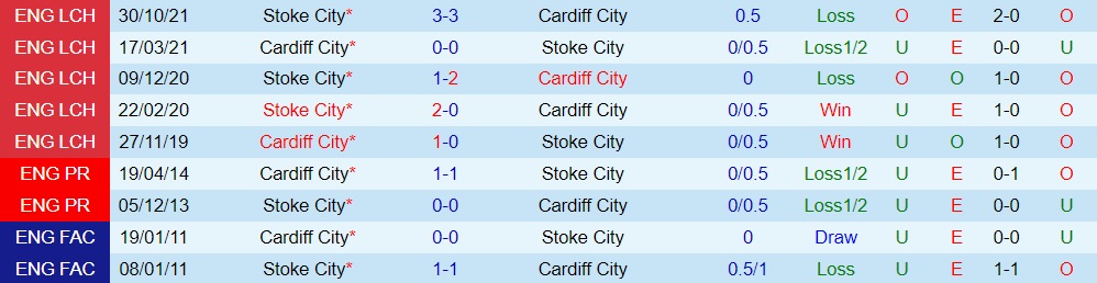 Cardiff vs Stoke