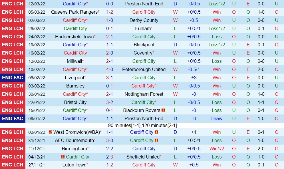 Cardiff vs Stoke