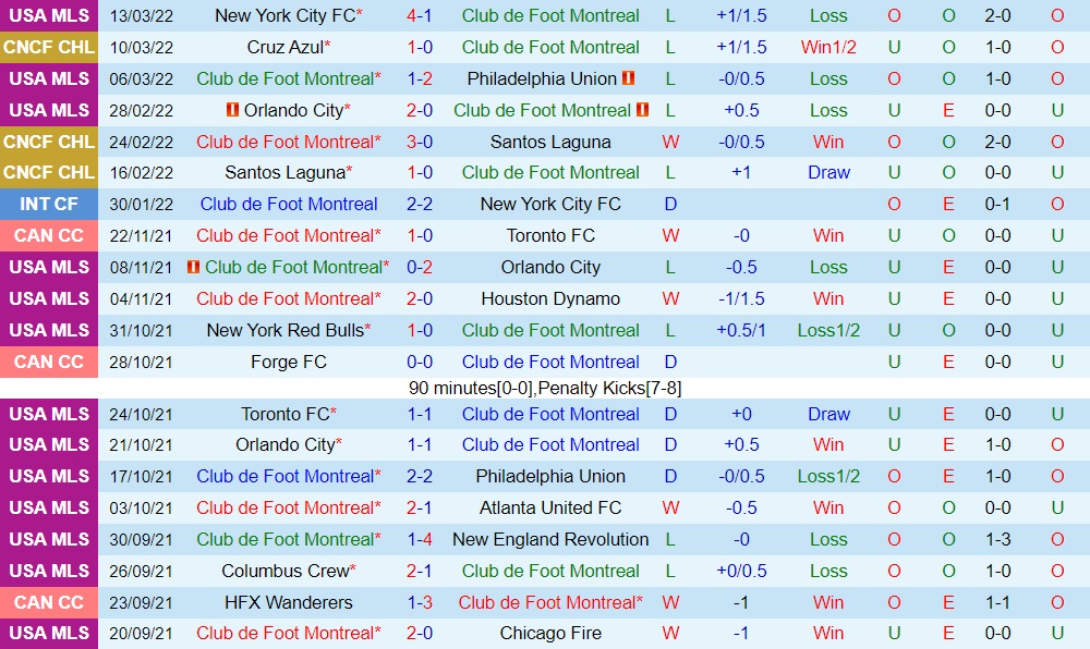 Nhận định CF Montreal vs Cruz Azul 7h00 ngày 173 (CONCACAF Champions League 2022) hình ảnh gốc 2