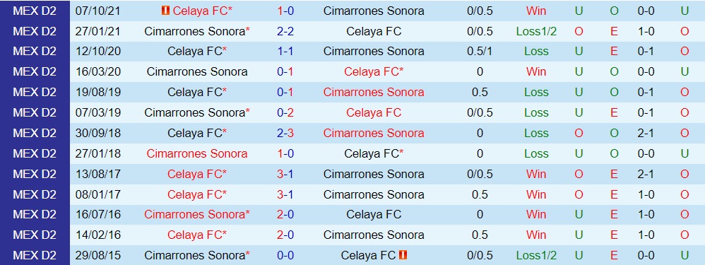 Soi kèo Cimarrones vs Celaya Hạng 2 Mexico 2021/22