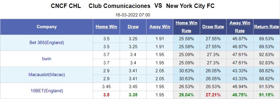 Comunicaciones vs New York City