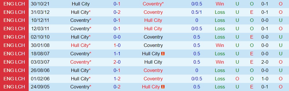 Coventry vs Hull
