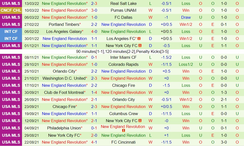 Nhận định Pumas vs New England Revolution 9h15 ngày 173 (CONCACAF Champions League 2022) hình ảnh gốc 2
