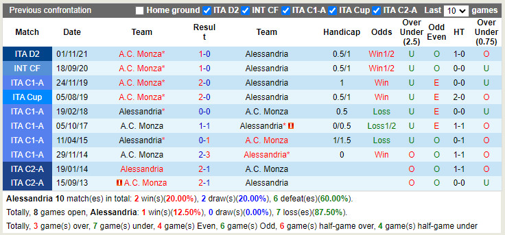 Thành tích đối đầu Alessandria vs Monza