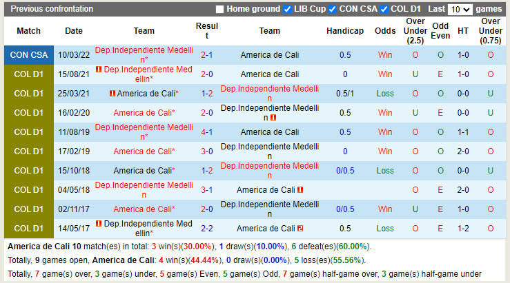 Thành tích đối đầu America de Cali vs Independiente Medellin Thành tích đối đầu America de Cali vs Independiente Medellin