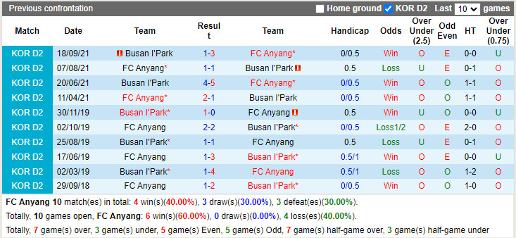 Thành tích đối đầu Anyang vs Busan I