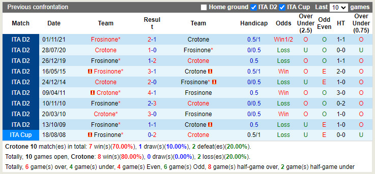 Thành tích đối đầu Crotone vs Frosinone