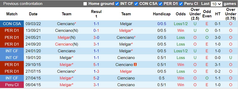 Thành tích đối đầu FBC Melgar vs Cienciano Thành tích đối đầu FBC Melgar vs Cienciano