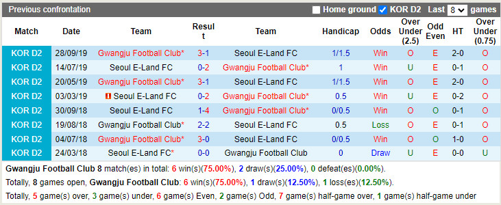 Thành tích đối đầu Gwangju vs Seoul E-Land