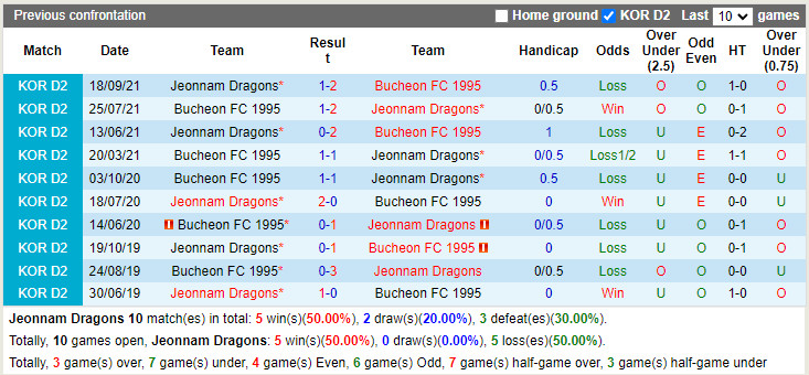 Thành tích đối đầu Jeonnam Dragons vs Bucheon