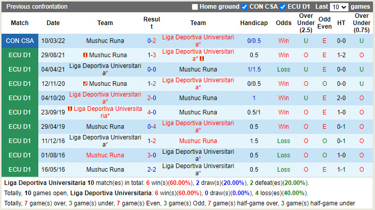 Thành tích đối đầu LDU de Quito vs Mushuc Runa Thành tích đối đầu LDU de Quito vs Mushuc Runa