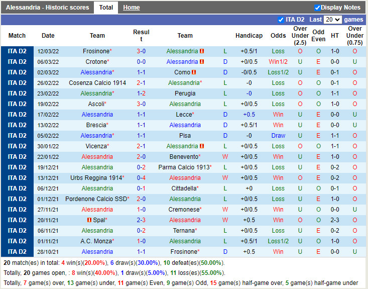 Thành tích gần đây của Alessandria