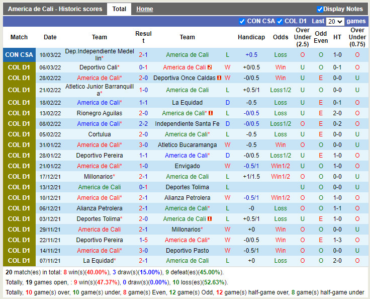 Thành tích gần đây của America de Cali Thành tích gần đây của America de Cali