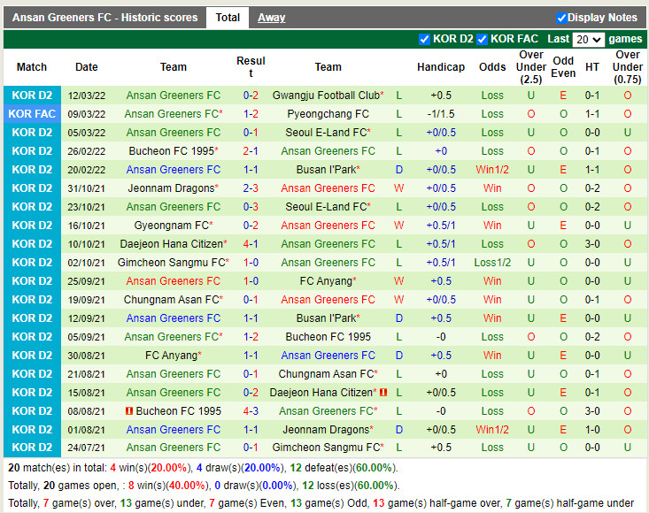 Thành tích gần đây của Ansan Greeners
