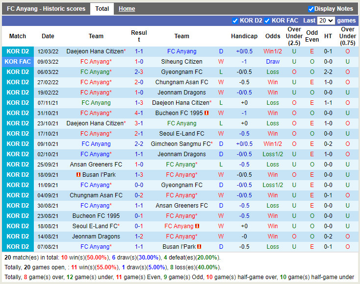 Thành tích gần đây của Anyang