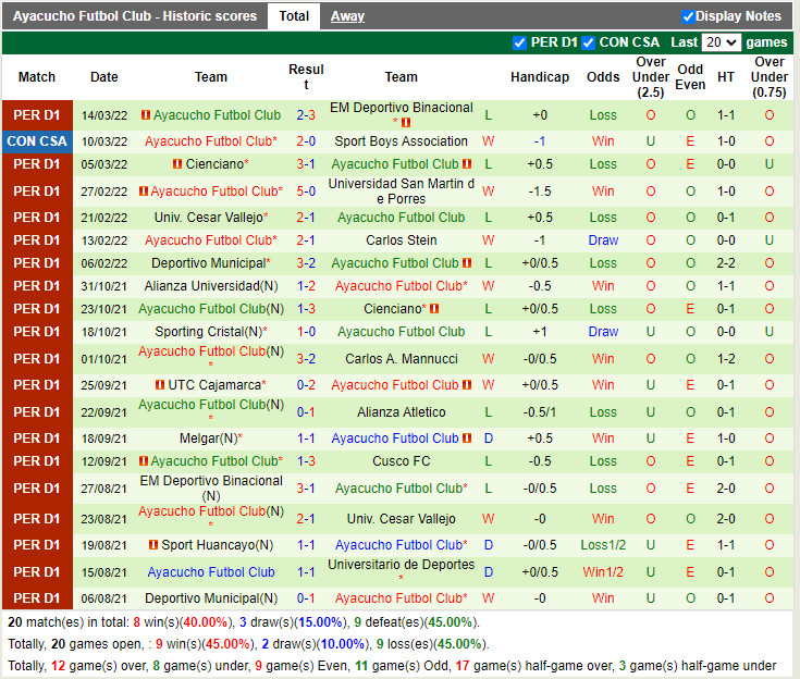 Thành tích gần đây của Ayacucho Thành tích gần đây của Ayacucho