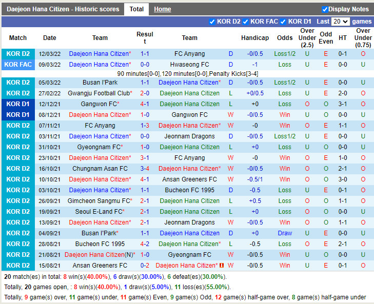 Thành tích gần đây của Daejeon Citizen