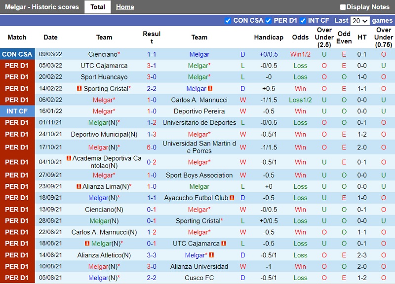 Thành tích gần đây của FBC Melgar Thành tích gần đây của FBC Melgar