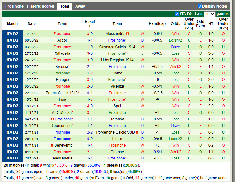 Thành tích gần đây của Frosinone