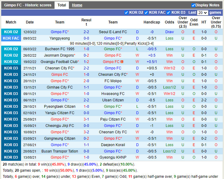 Thành tích gần đây của Gimpo Citizen
