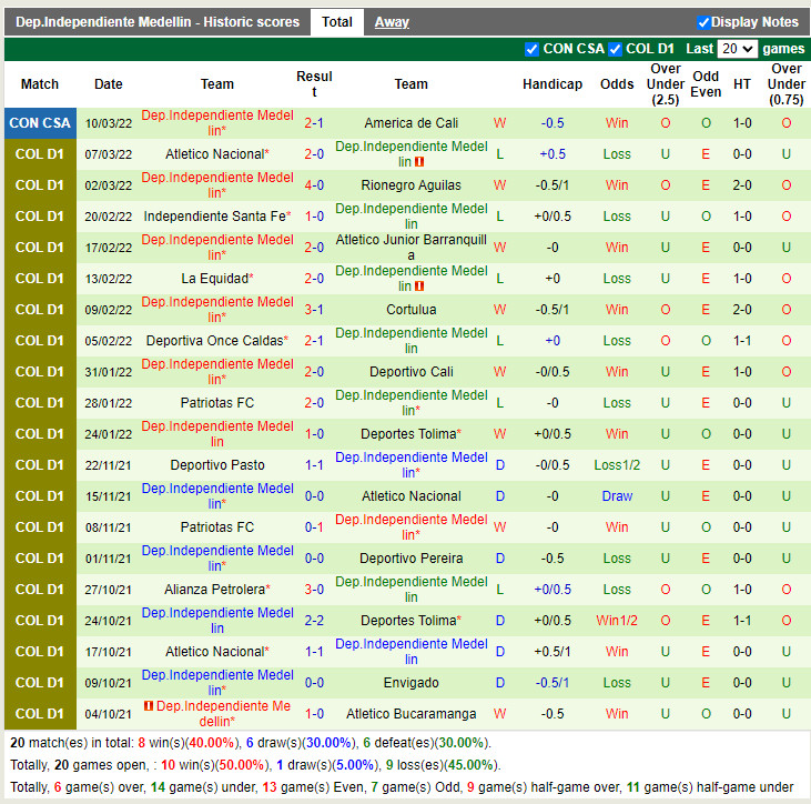 Thành tích gần đây của Independiente Medellin Thành tích gần đây của Independiente Medellin