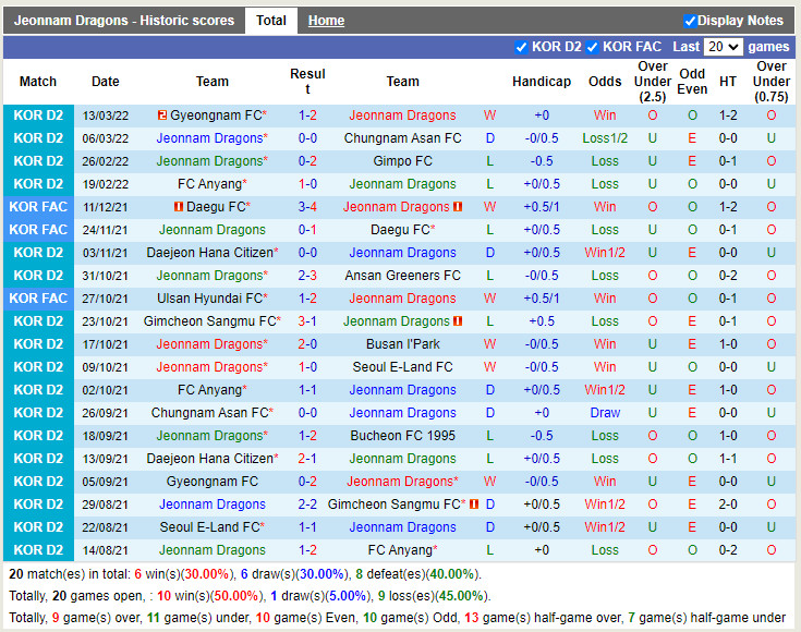 Thành tích gần đây của Jeonnam Dragons