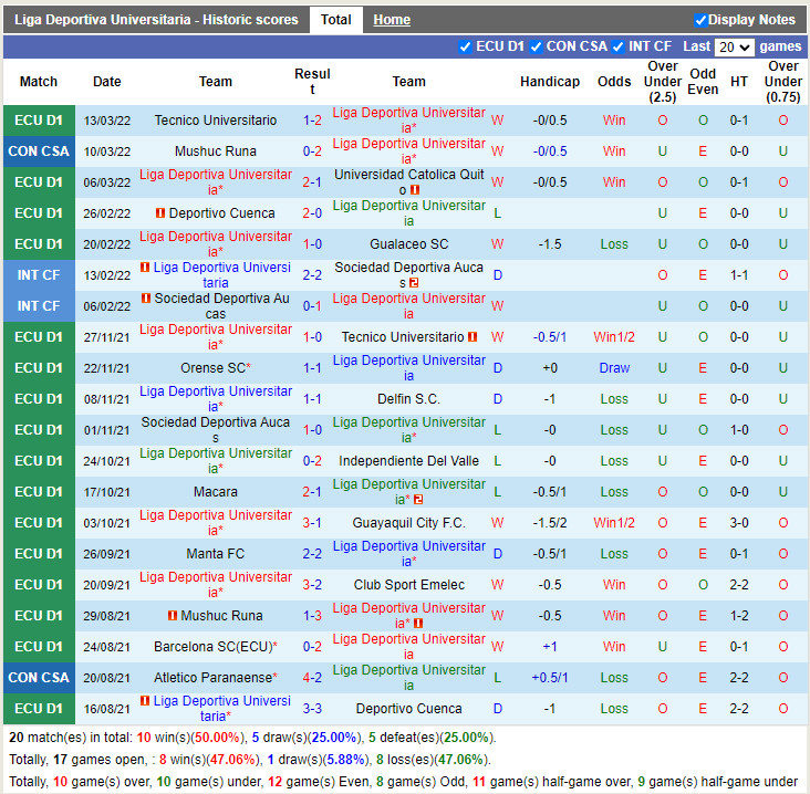 Thành tích gần đây của LDU de Quito Thành tích gần đây của LDU de Quito