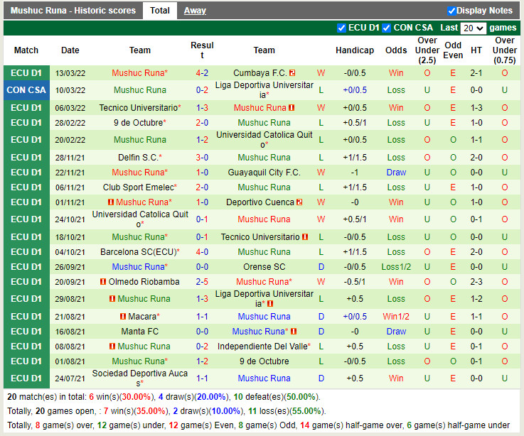 Thành tích gần đây của Mushuc Runa Thành tích gần đây của Mushuc Runa