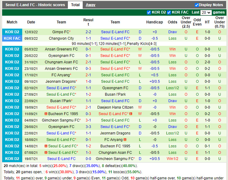 Thành tích gần đây của Seoul E-Land