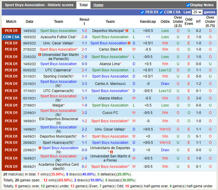 Thành tích gần đây của Sport Boys Thành tích gần đây của Sport Boys