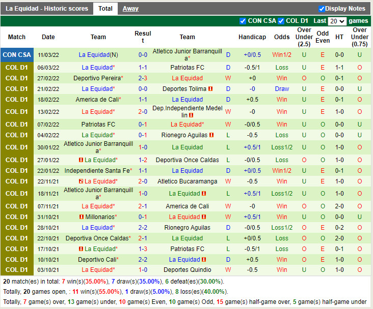 Thành tích gần đây của La Equidad