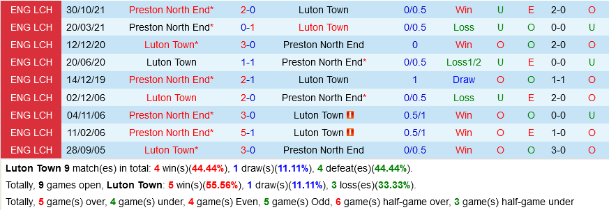 Luton vs Preston