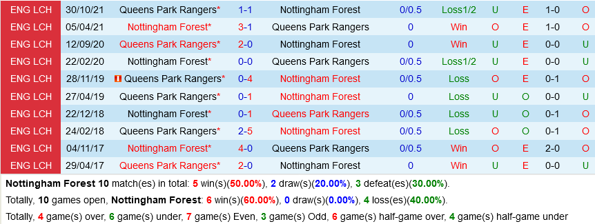 Nottingham vs QPR
