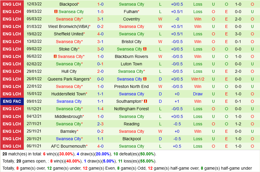 Peterborough VS Swansea