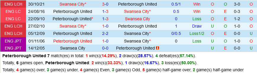 Peterborough VS Swansea