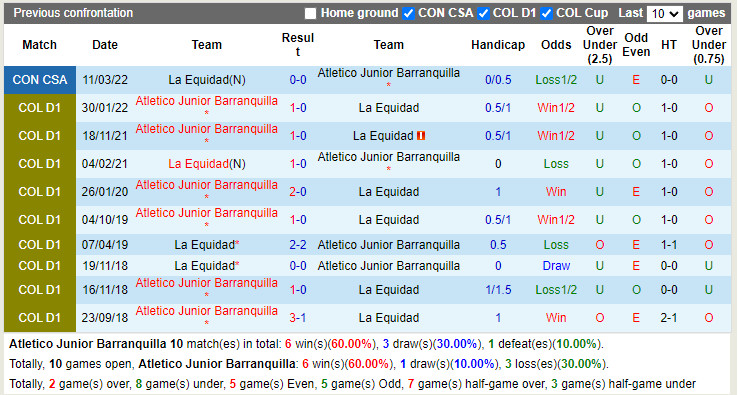 Thành tích đối đầu Atletico Junior vs La Equidad