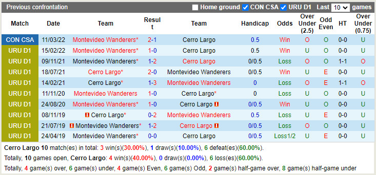 Thành tích đối đầu Cerro Largo vs Montevideo Wanderers