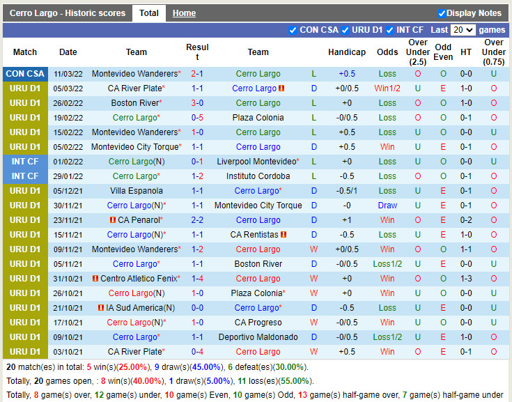 Thành tích gần đây của Cerro Largo