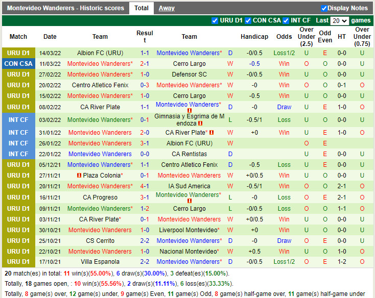 Thành tích gần đây của Montevideo Wanderers