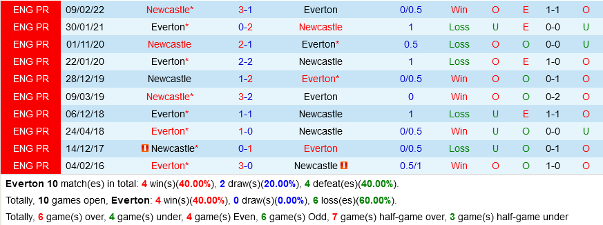 Everton vs Newcastle Everton vs Newcastle