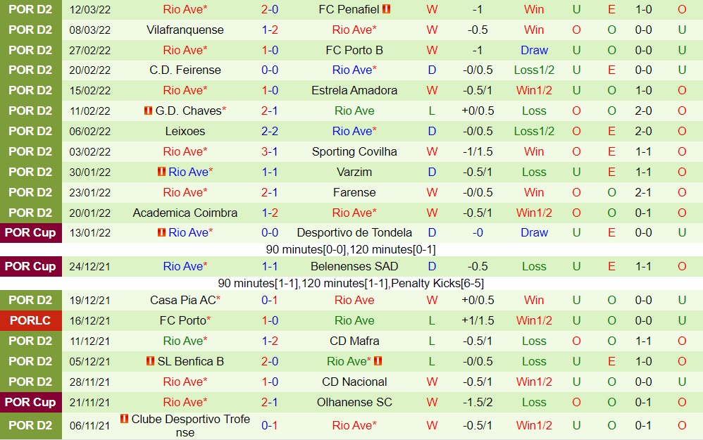 Academico Viseu vs Rio Ave