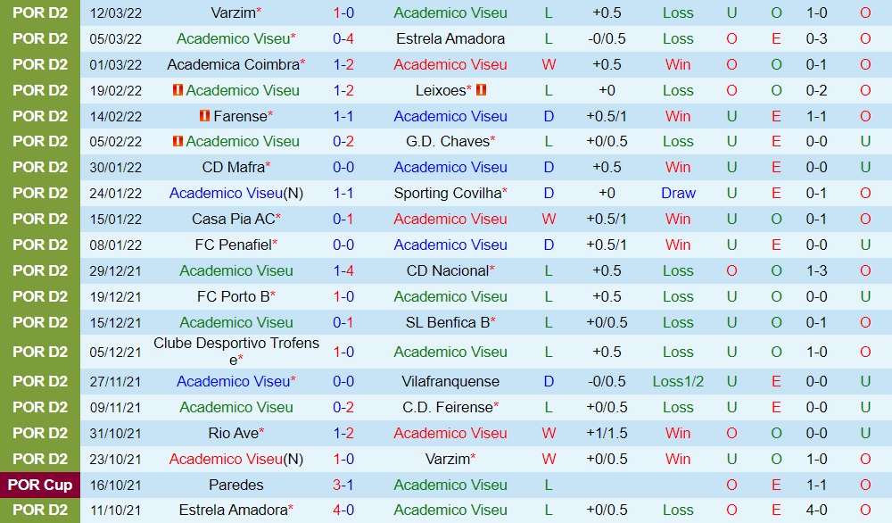 Academico Viseu vs Rio Ave
