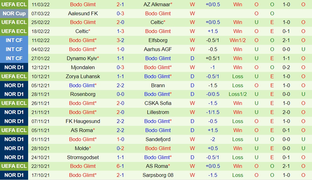 AZ Alkmaar vs Bodo Glimt