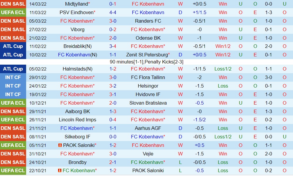 Copenhagen vs PSV Eindhoven