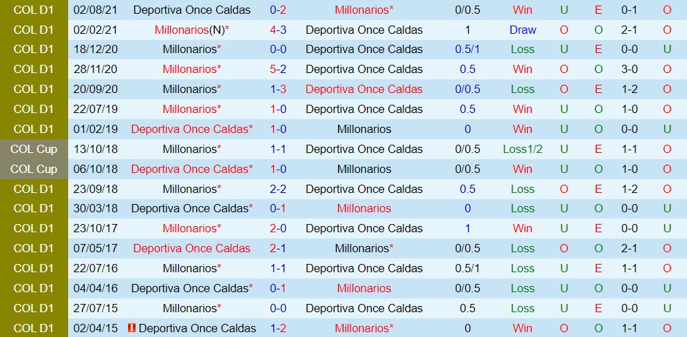 Millonarios vs Once Caldas