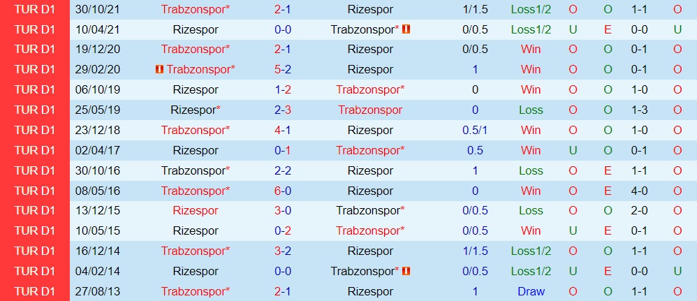 Rizespor vs Trabzonspor