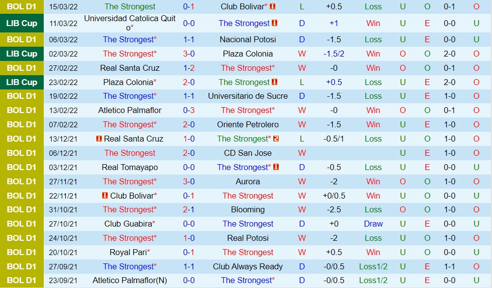 The Strongest vs Universidad Catolica