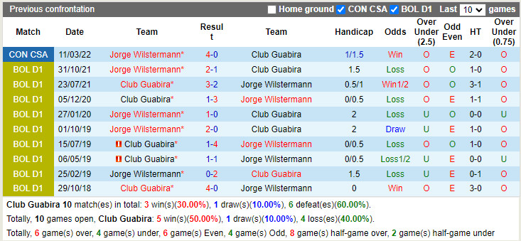 Thành tích đối đầu Guabira vs Jorge Wilstermann