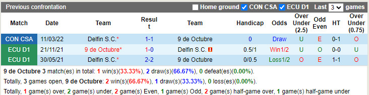 Thành tích đối đầu Nueve de Octubre vs Delfin